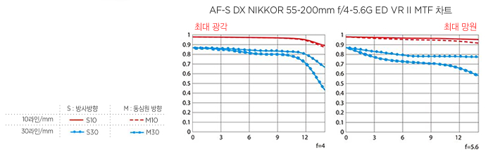 AF-S DX NIKKOR 55-200mm f/4-5.6G ED VR II MTF 차트