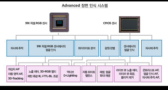 Advanced  ν ý, 91K ȼ RGB  CMOS  ǻü,91K ȼ RGB  ν,̶Ʈм,Ǻ, ν, ǻü Ͽ AF/ڵ AF/3D-Tracking, /3D-RGB Ƽ3/iTTL-BL, Ƽ D-Lighting,ڵȭƮ뷱, Ȯ, ̺   /̺  /øĿ , ƮƮAF/νAF/ǻüAF  մϴ.