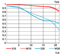MTF성능 곡선도 Tele의 그래프입니다.