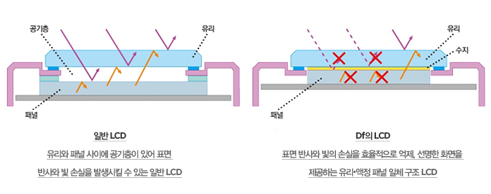 일반 LCD : 유리와 패널 사이에 공기층이 있어 표면 반사와 빛 손실을 발생시킬 수 있는 일반 LCD / Df의 LCD : 표면 반사와 빛의 손실을 효율적으로 억제, 선명한 화면을 제공하는 유리·액정 패널 일체 구조 LCD