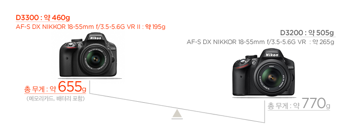 NIKKOR 18-55mm f/3.5-5.6G VR II 렌즈 포함 총 무게 약 655g으로 가벼운 D3300
