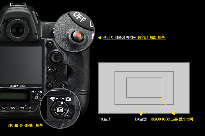 셔터 아래쪽에 배치된 동영상 녹화 버튼/ 라이브 뷰 셀렉터 버튼 / FX포맷과 DX포맷을 선택 촬영 가능