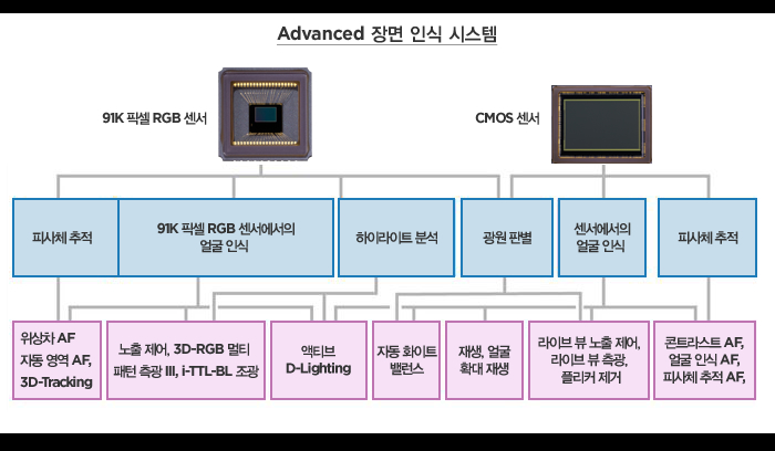 Advanced 장면 인식 시스템 : 91k픽셀 RGB센서와 CMOS센서를 통해 피사체추적,91k 픽셀 RGB 센서에서의 얼굴인식,하이라이트분석,광원판별,센서에서의 얼굴인식, 피사체추적을 진행하여 위상차AF/자동역역AF/3D-Tracking, 액티브D라이팅, 자동화이트밸런스, 재생얼굴확대재생,라이브 뷰 노출 제어, 라이브 뷰 측광, 플리커 제거, 콘트라스트AF/얼굴인식AF/피사체추적AF 기능을 실현합니다.
