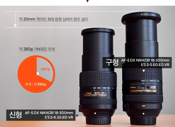 약 20mm 작아진 최대 망원 상태의 렌즈 길이, 구형 AF-S DX NIKKOR 18-300mm f/3.5-5.6G ED VR 렌즈에 비해, 약 280g 가벼운 무게의 신형 AF-S DX NIKKOR 18-300mm f/3.5-6.3G ED VR 렌즈