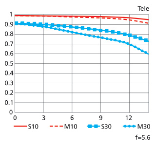 MTF 성능 곡선도(Tele)