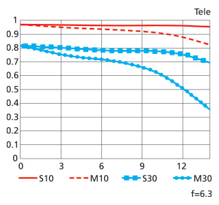 MTF 성능 곡선도(Tele)