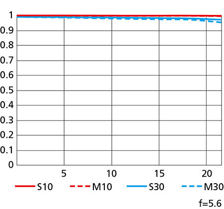 AF-S NIKKOR 500mm f/5.6E PF ED VR의 MTF 성능 곡선도-Wide