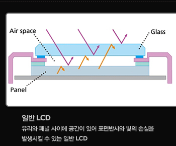 일반 lcd. 유리와 패널 사이에 공간이 있어 표면반사와 빛의 손실을 발생시킬 수 있는 일반 lcd