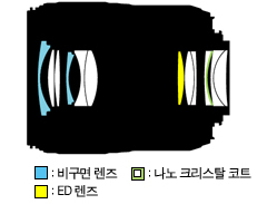 파란구간 : 비구면 렌즈, 녹색에 노란색 구간: 나노 크리스탈 코트, 렌즈 단면. 파란구간: ED렌즈