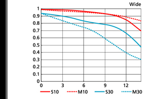  MTF 성능 곡선도(가로축:Wide)