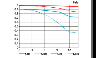  MTF 성능 곡선도(가로축:Tele)