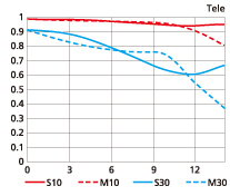  MTF성능 곡선도 Tele의 그래프입니다.