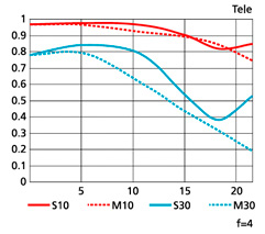 조리개가4일때MTF성능 곡선도 그래프 이미지(Tele)         